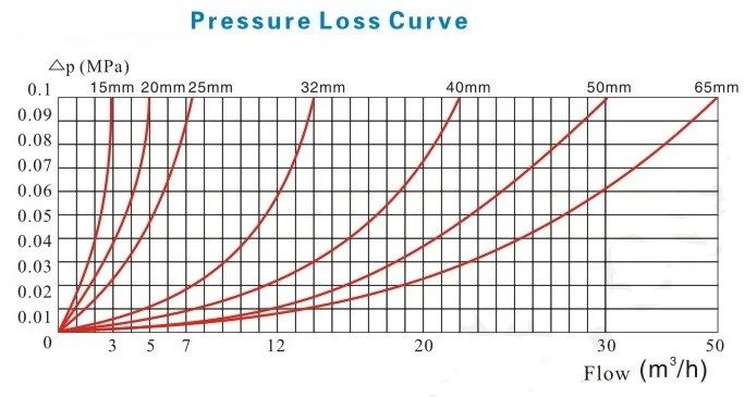 pressure loss curve