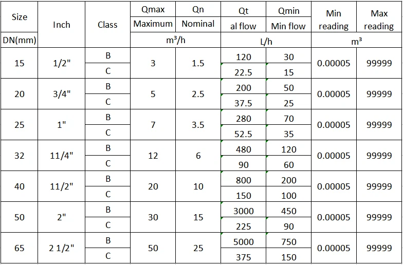 Multijet Water Meter