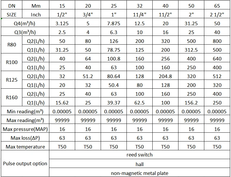 Multi Jet Water Meter