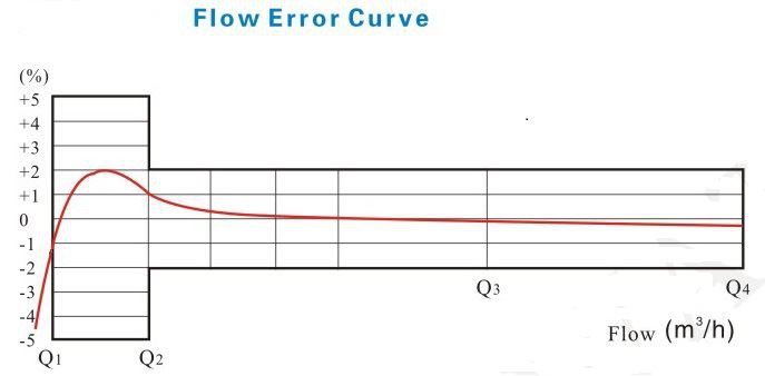 China water meter gauge